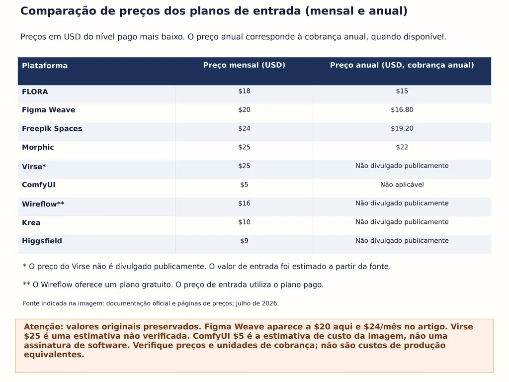 Comparação de preços dos planos de entrada (mensal e anual)