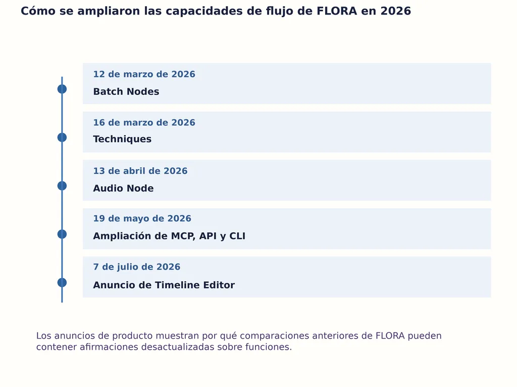 Cómo se ampliaron las capacidades de flujo de FLORA en 2026