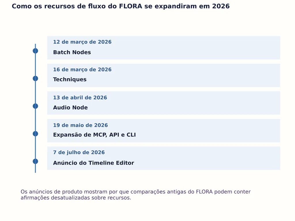 Como os recursos de fluxo do FLORA se expandiram em 2026
