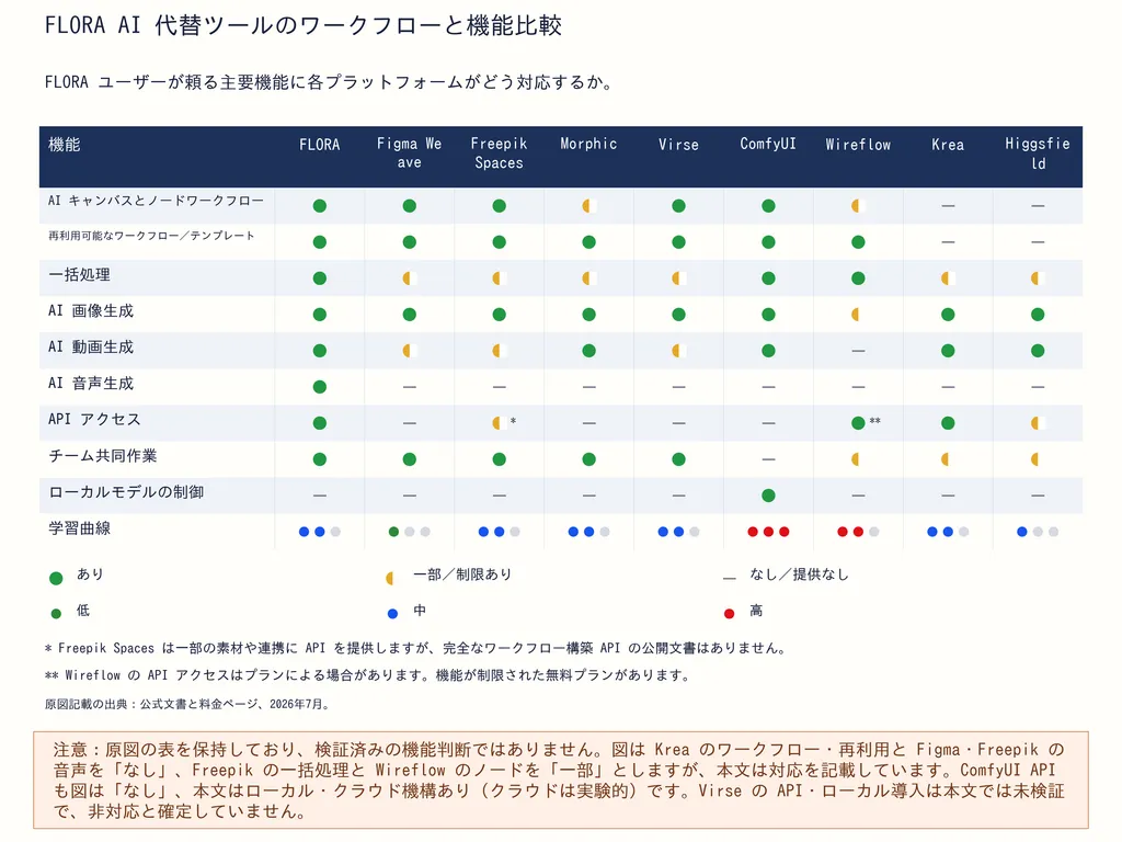 FLORA AI 代替ツールのワークフローと機能比較