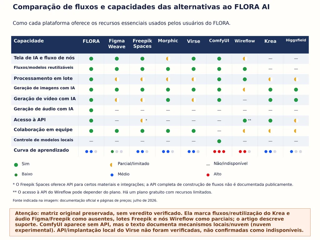 Comparação de fluxos e capacidades das alternativas ao FLORA AI