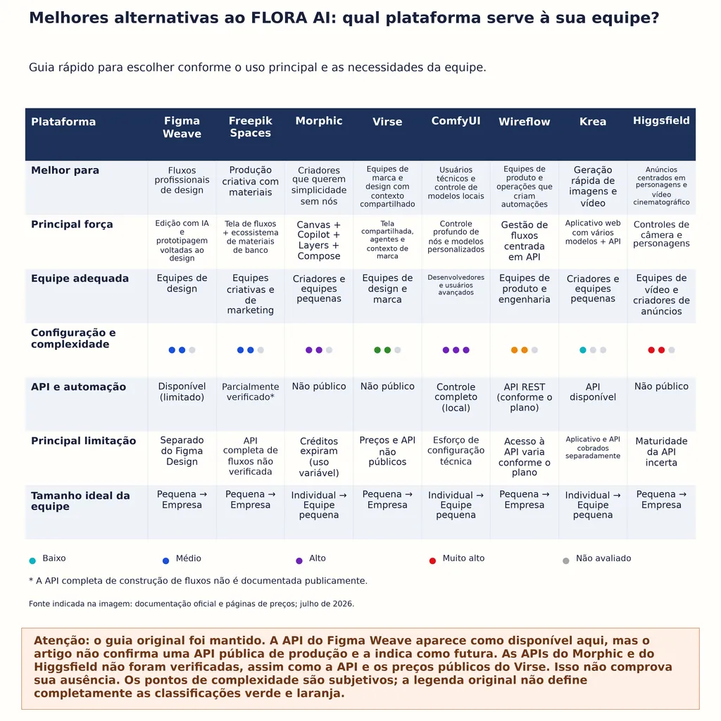 Melhores alternativas ao FLORA AI: qual plataforma serve à sua equipe?