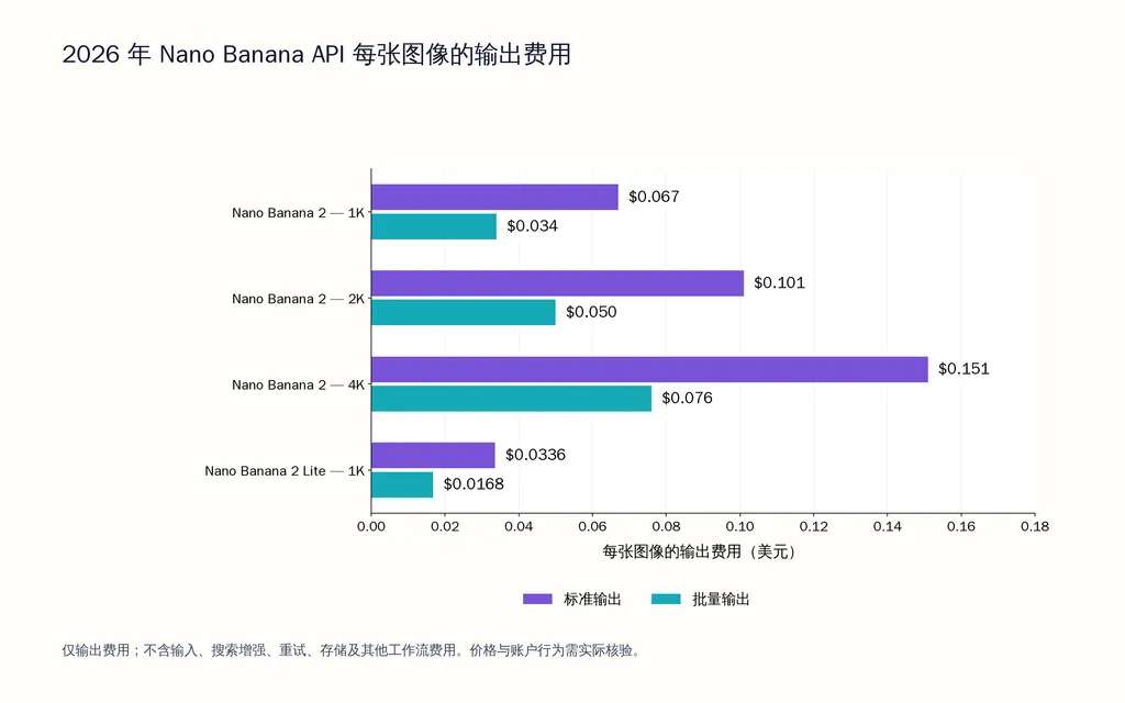 2026 年 Nano Banana API 每张图像的输出费用