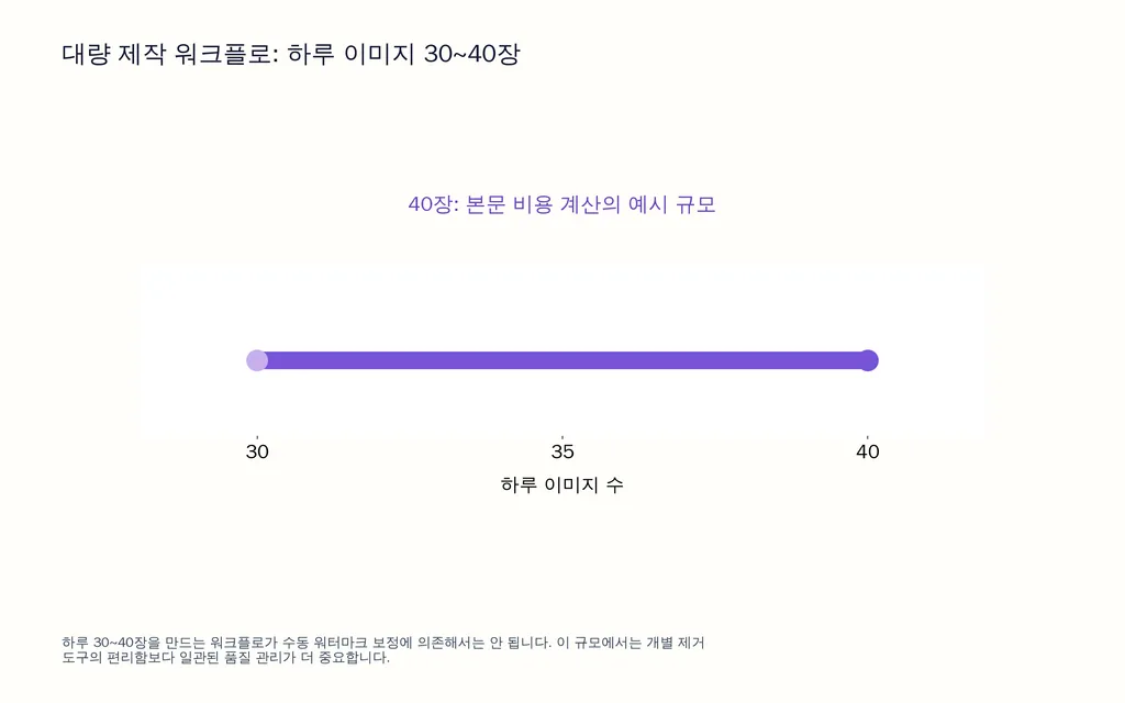 대량 제작 워크플로: 하루 이미지 30~40장