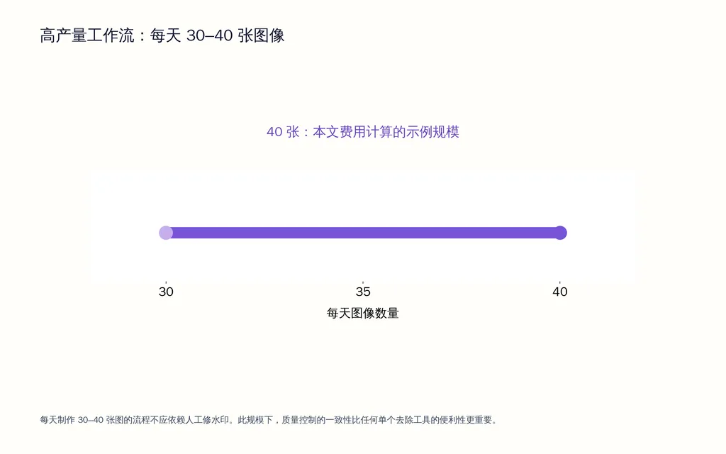 高产量工作流:每天 30–40 张图像