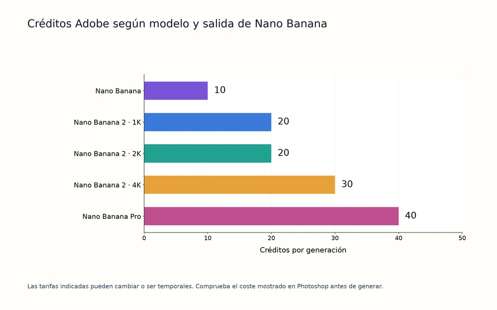 Créditos Adobe según modelo y salida de Nano Banana
