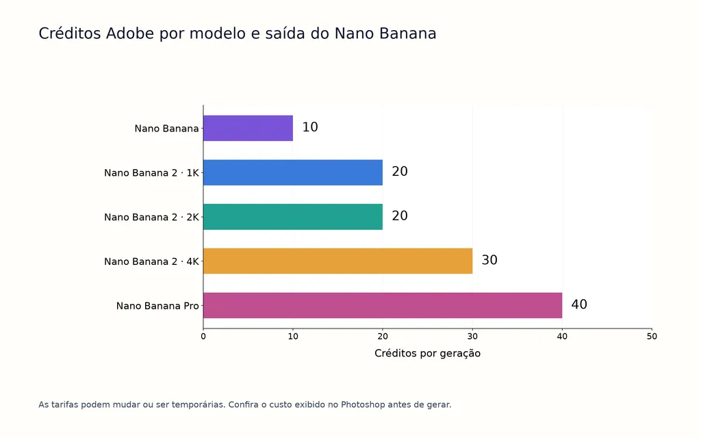 Créditos Adobe por modelo e saída do Nano Banana