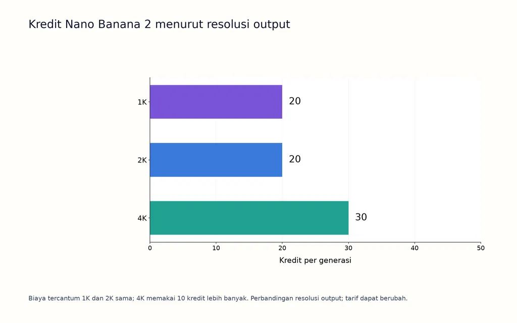 Kredit Nano Banana 2 menurut resolusi output