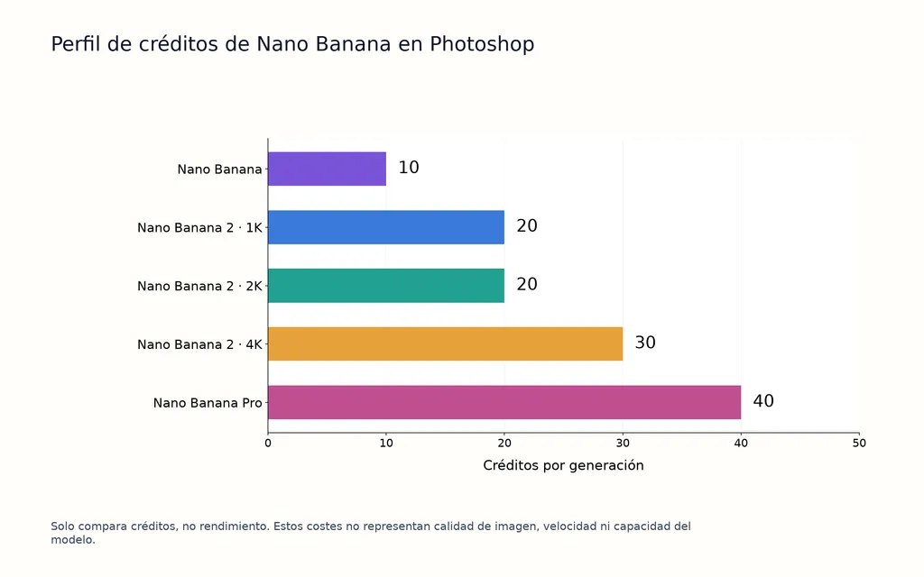 Perfil de créditos de Nano Banana en Photoshop