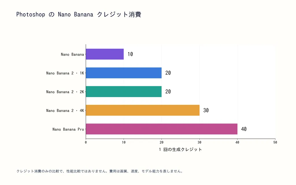 Photoshop の Nano Banana クレジット消費