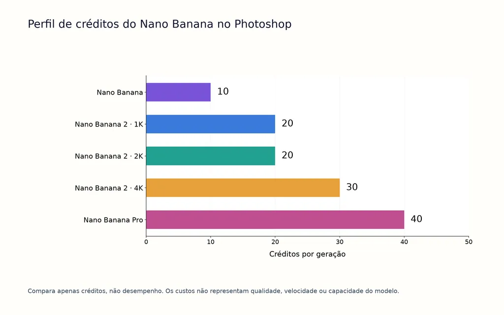 Perfil de créditos do Nano Banana no Photoshop