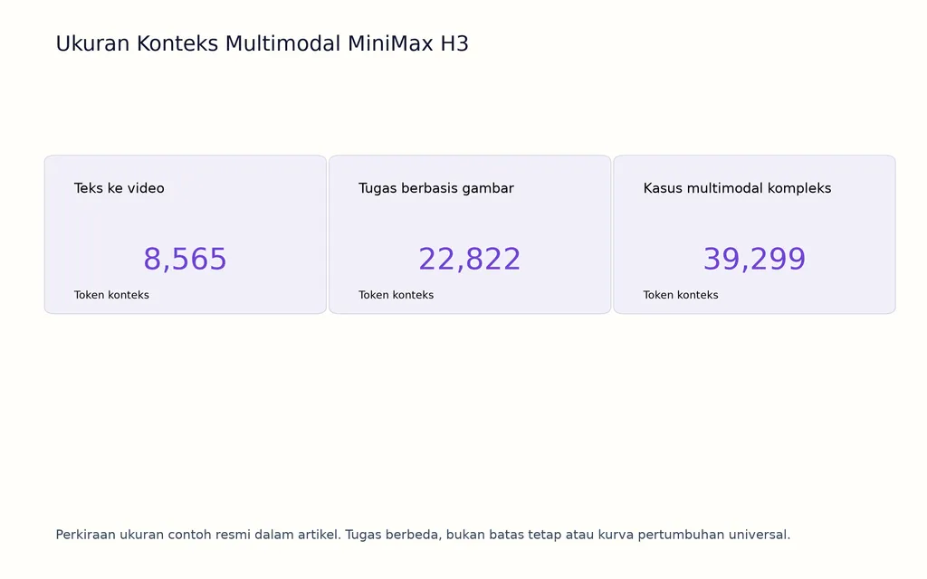 Ukuran Konteks Multimodal MiniMax H3