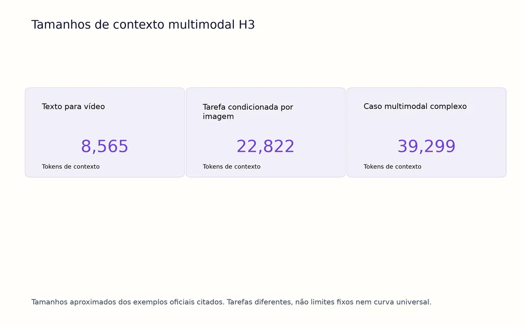 Tamanhos de contexto multimodal H3