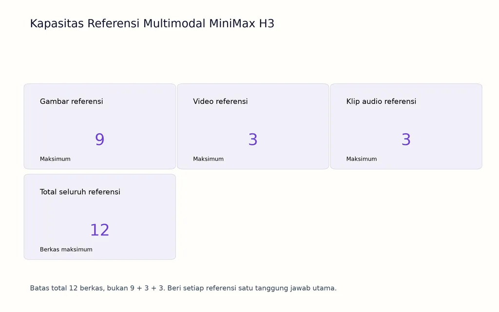 Kapasitas Referensi Multimodal MiniMax H3