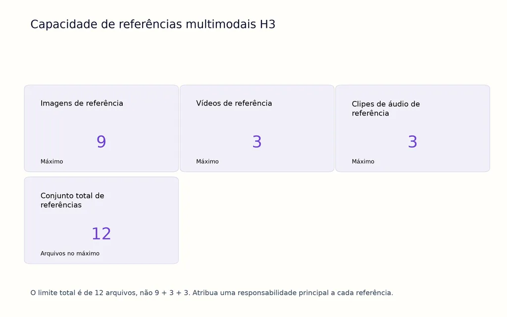 Capacidade de referências multimodais H3