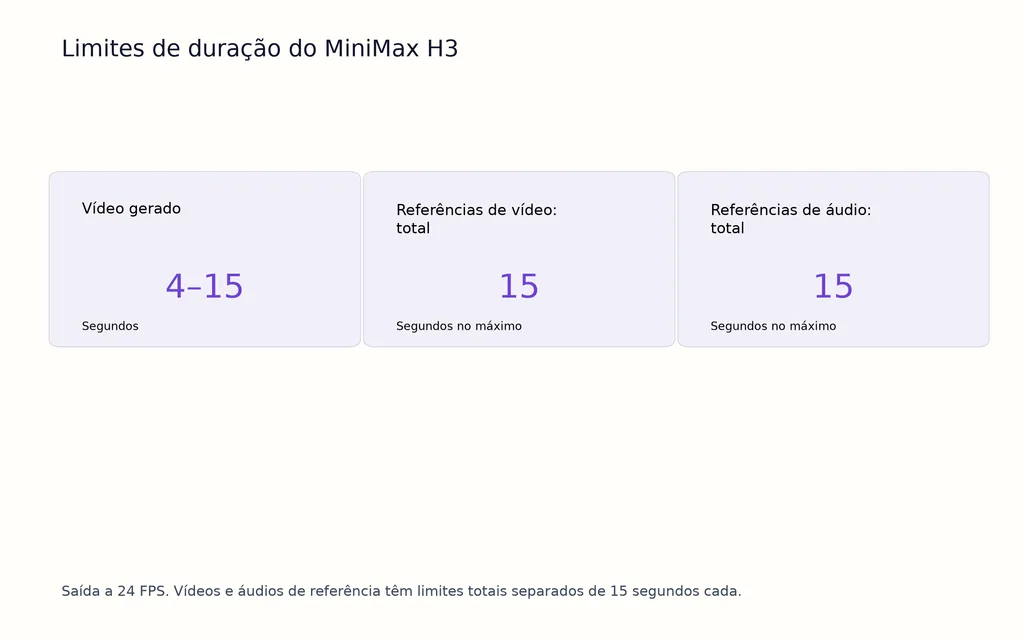 Limites de duração do MiniMax H3