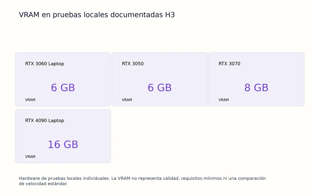 VRAM en pruebas locales documentadas H3