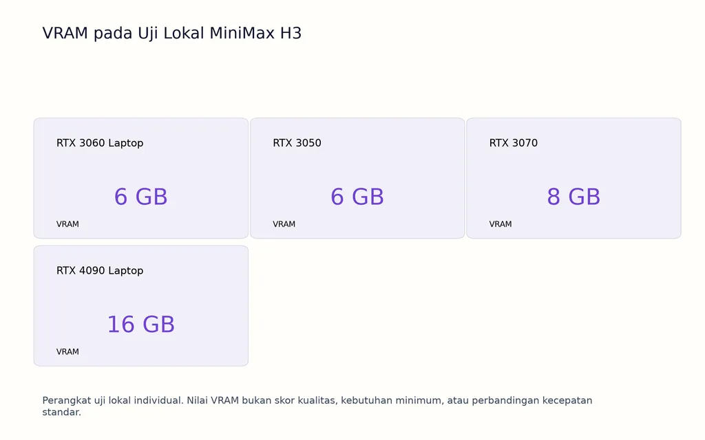 VRAM pada Uji Lokal MiniMax H3
