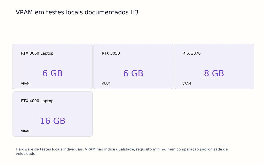 VRAM em testes locais documentados H3