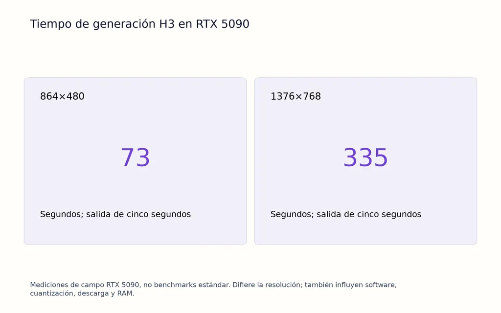 Tiempo de generación H3 en RTX 5090
