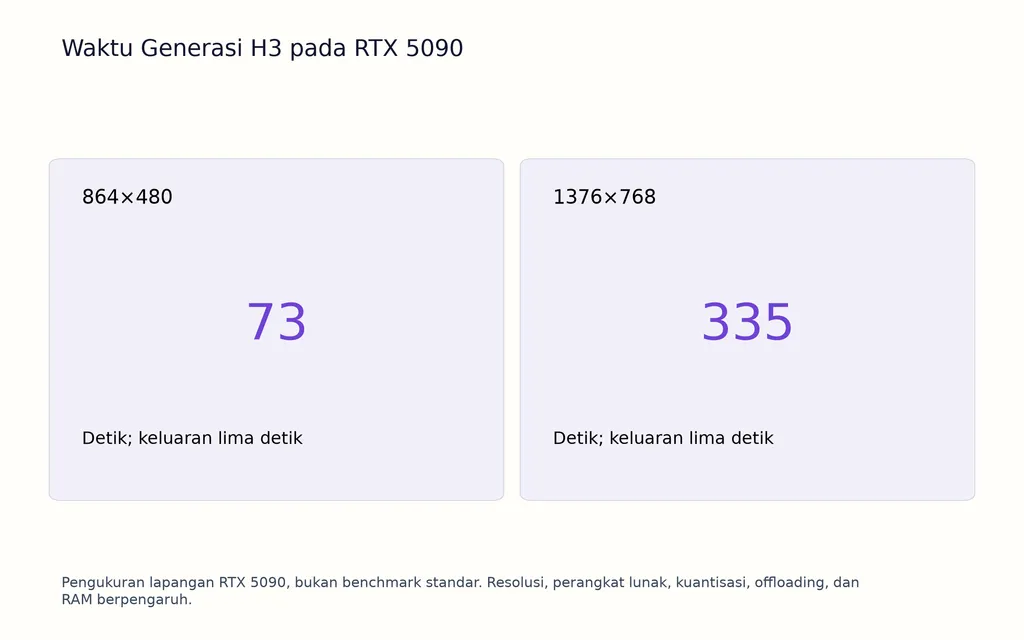 Waktu Generasi H3 pada RTX 5090