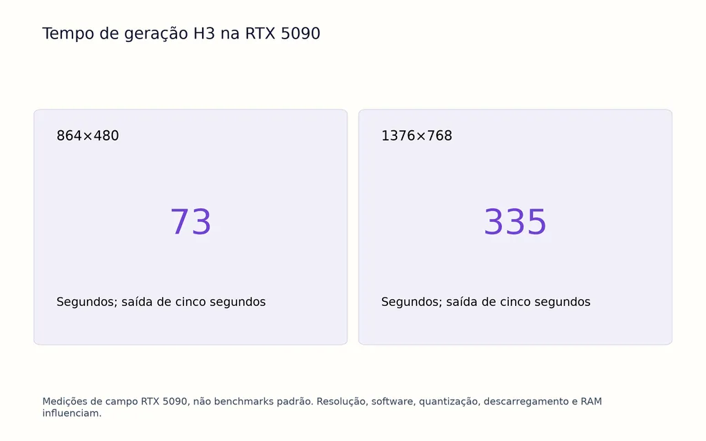 Tempo de geração H3 na RTX 5090