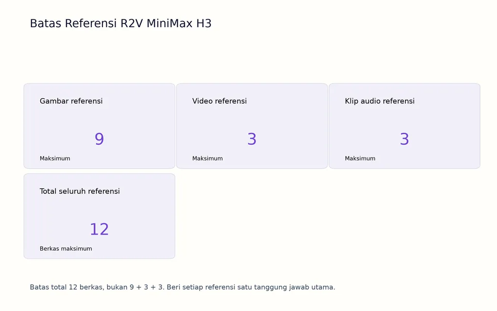 Batas Referensi R2V MiniMax H3
