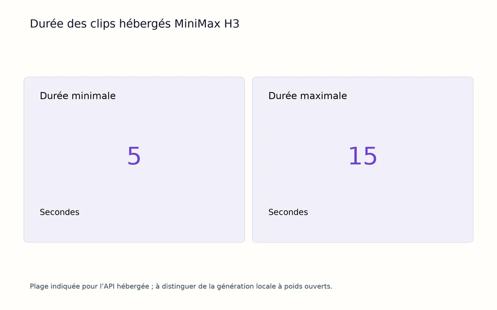 Durée des clips hébergés MiniMax H3
