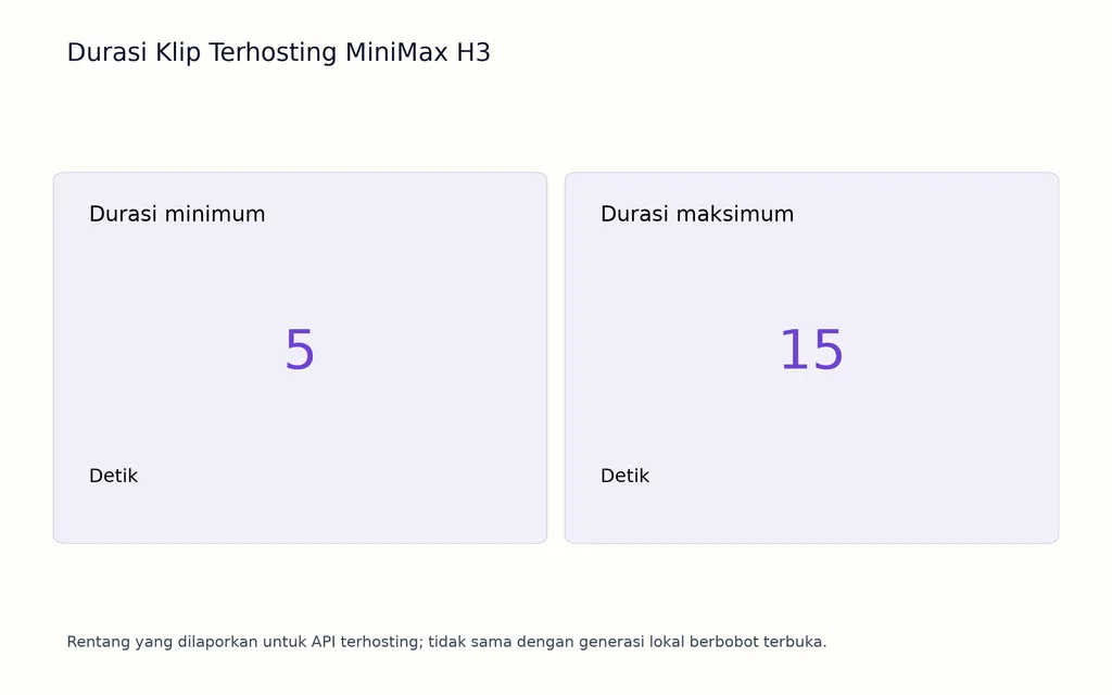 Durasi Klip Terhosting MiniMax H3