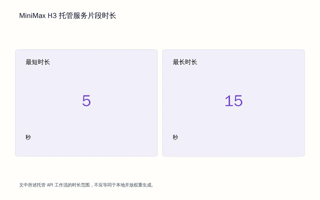 MiniMax H3 托管服务片段时长