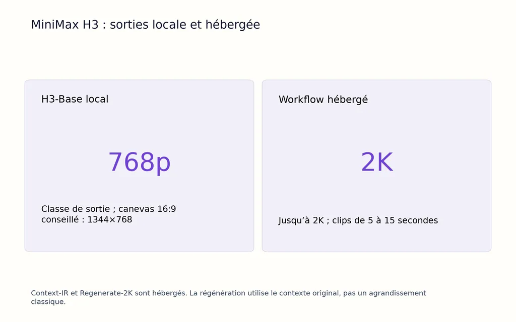 MiniMax H3 : sorties locale et hébergée