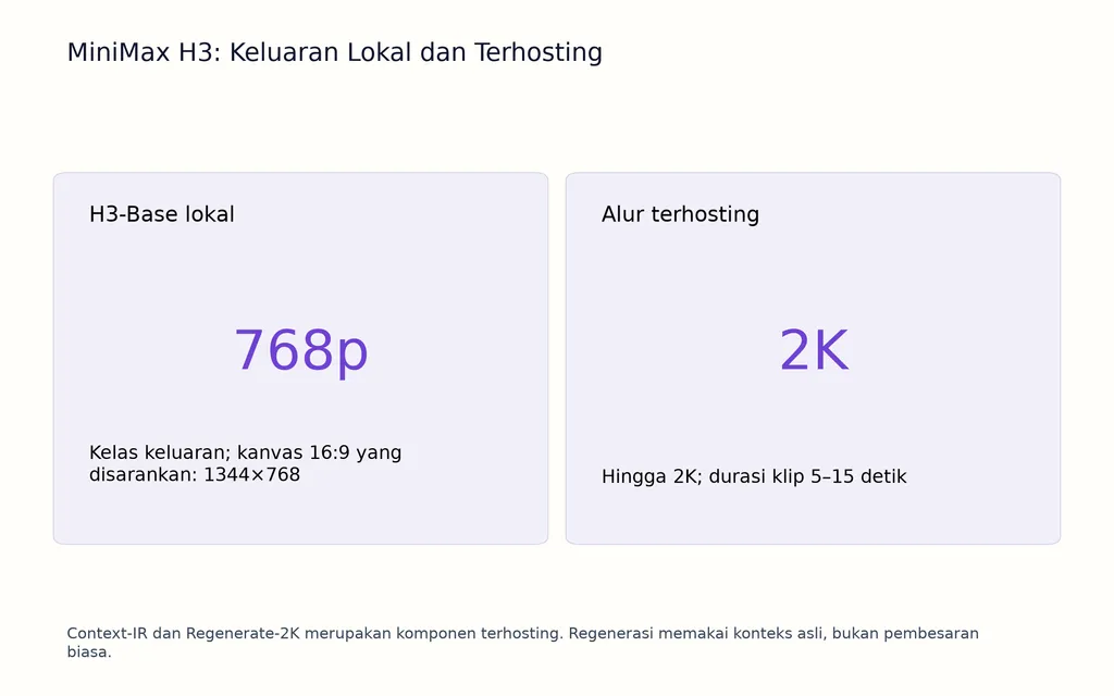 MiniMax H3: Keluaran Lokal dan Terhosting