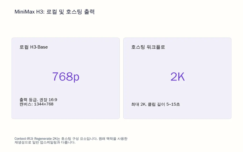 MiniMax H3: 로컬 및 호스팅 출력