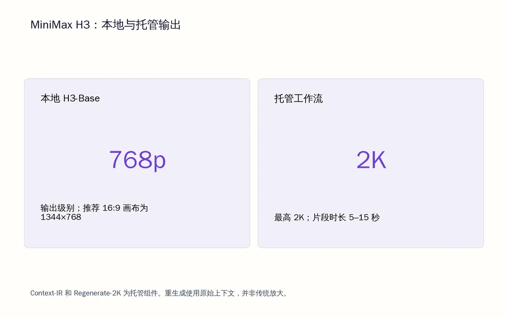 MiniMax H3：本地与托管输出