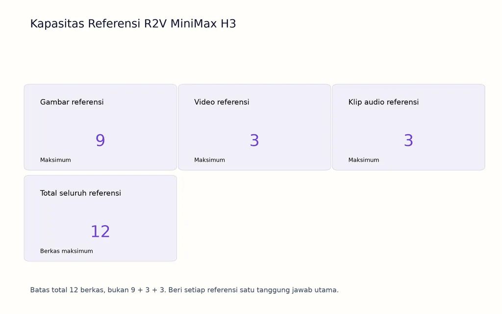 Kapasitas Referensi R2V MiniMax H3