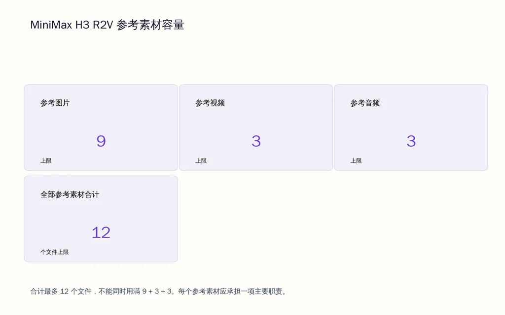 MiniMax H3 R2V 参考素材容量