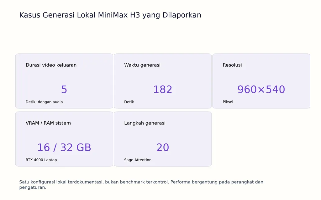 Kasus Generasi Lokal MiniMax H3 yang Dilaporkan