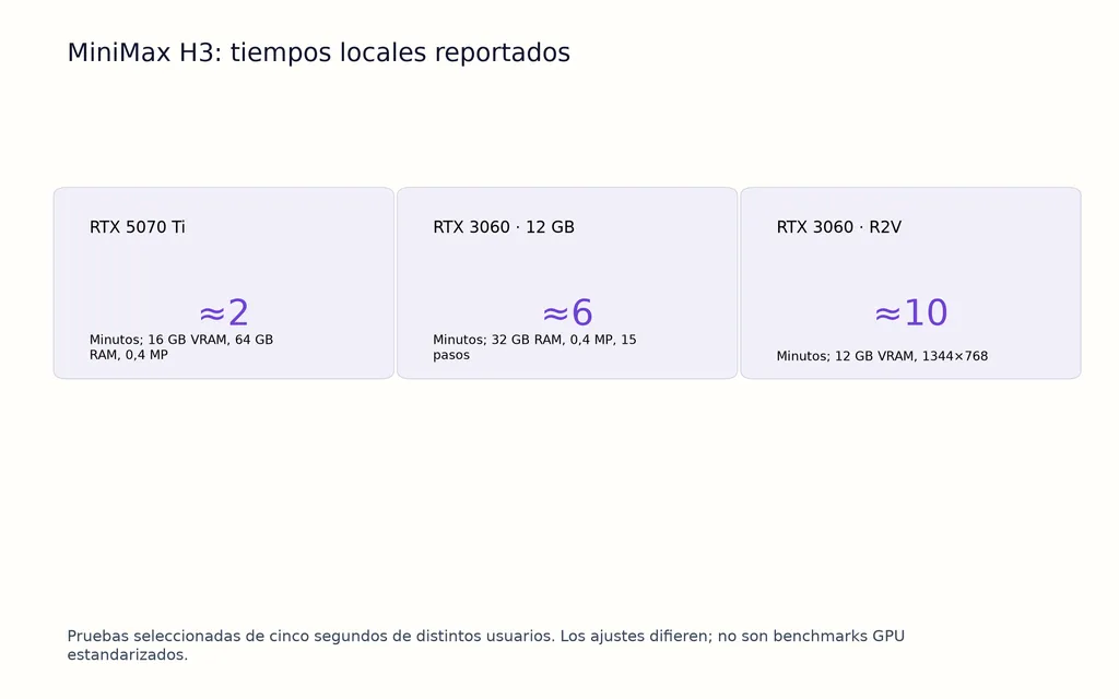 MiniMax H3: tiempos locales reportados