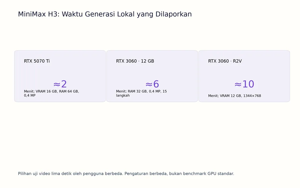MiniMax H3: Waktu Generasi Lokal yang Dilaporkan