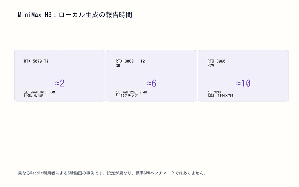 MiniMax H3：ローカル生成の報告時間