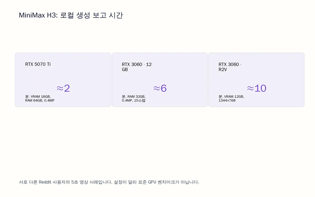 MiniMax H3: 로컬 생성 보고 시간