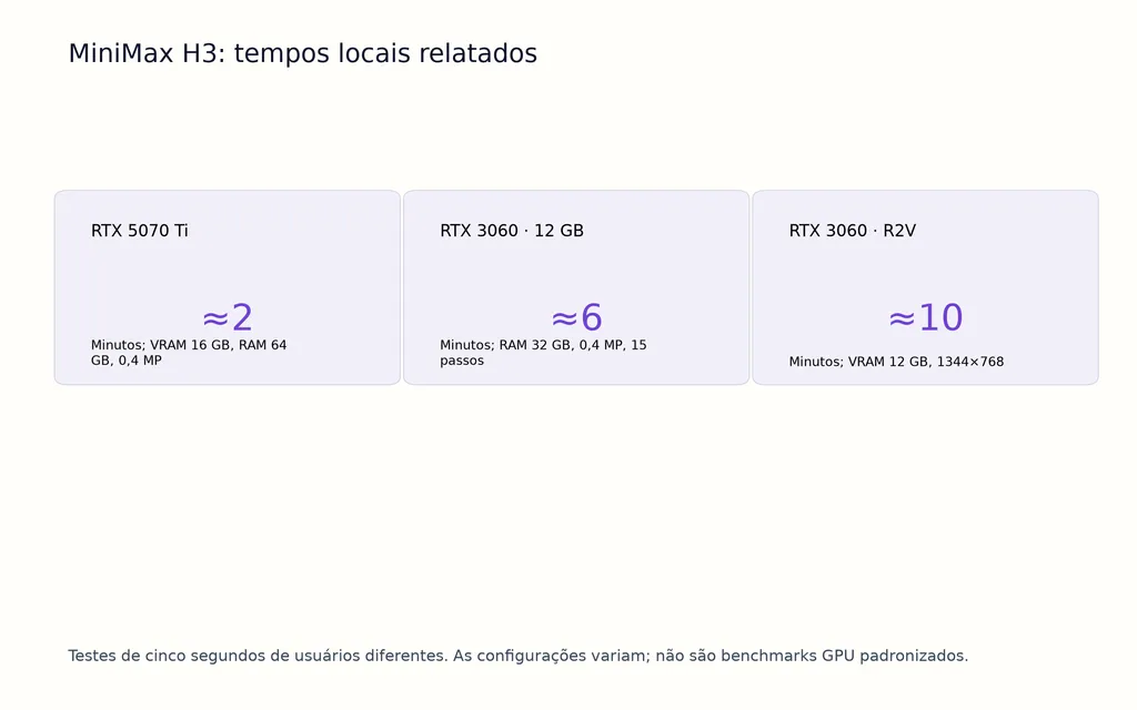 MiniMax H3: tempos locais relatados