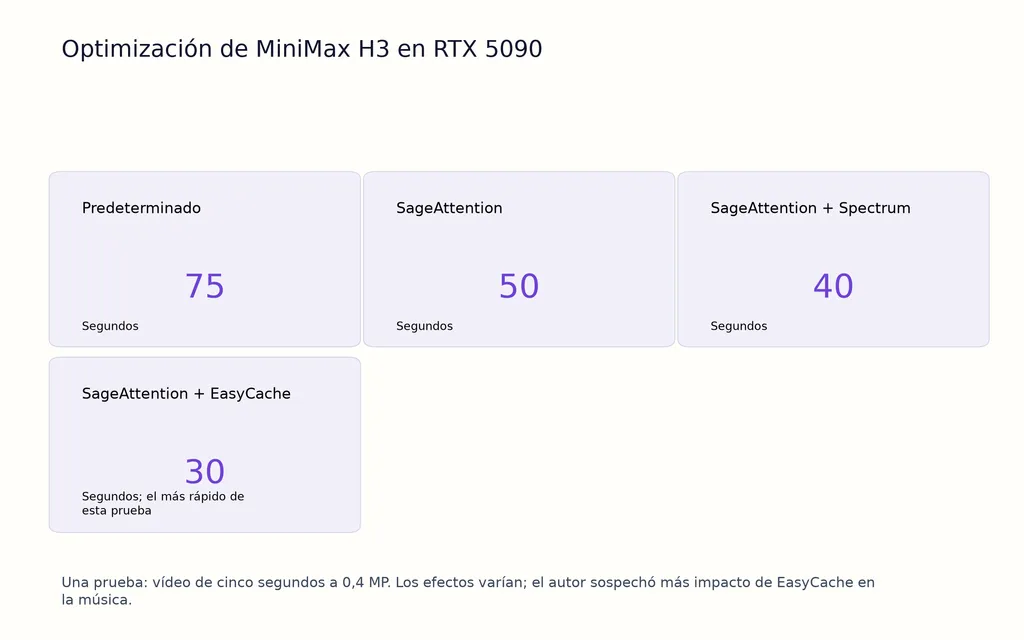 Optimización de MiniMax H3 en RTX 5090