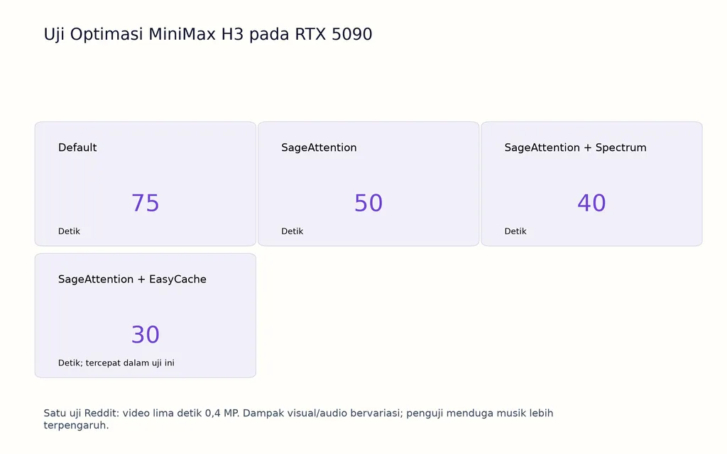Uji Optimasi MiniMax H3 pada RTX 5090