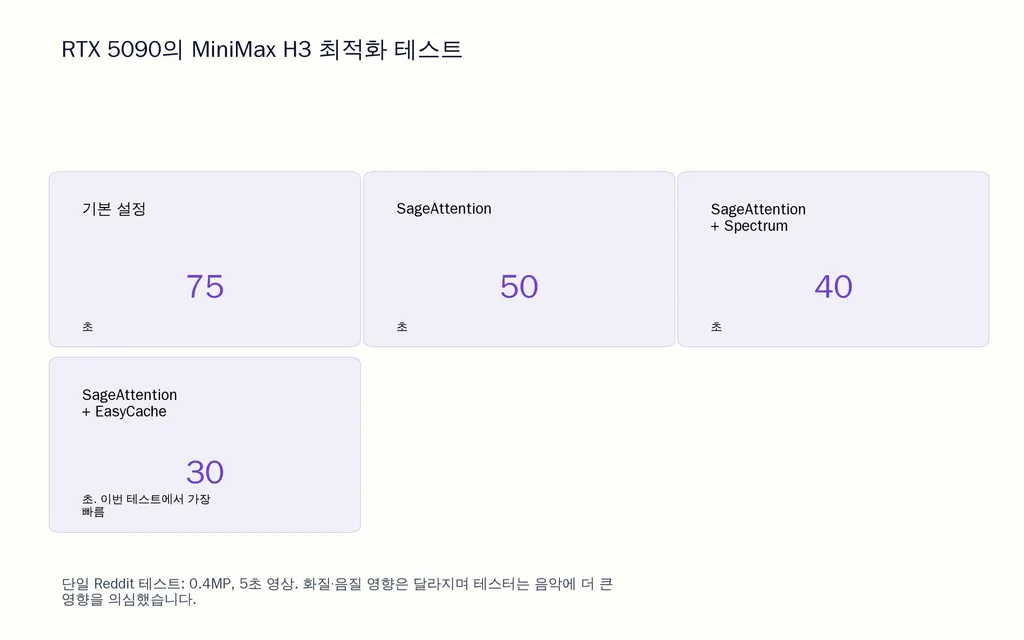 RTX 5090의 MiniMax H3 최적화 테스트