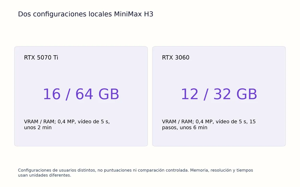 Dos configuraciones locales MiniMax H3