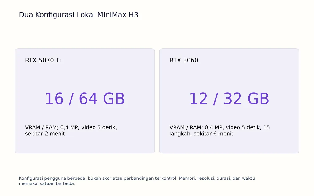 Dua Konfigurasi Lokal MiniMax H3