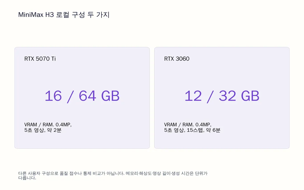 MiniMax H3 로컬 구성 두 가지