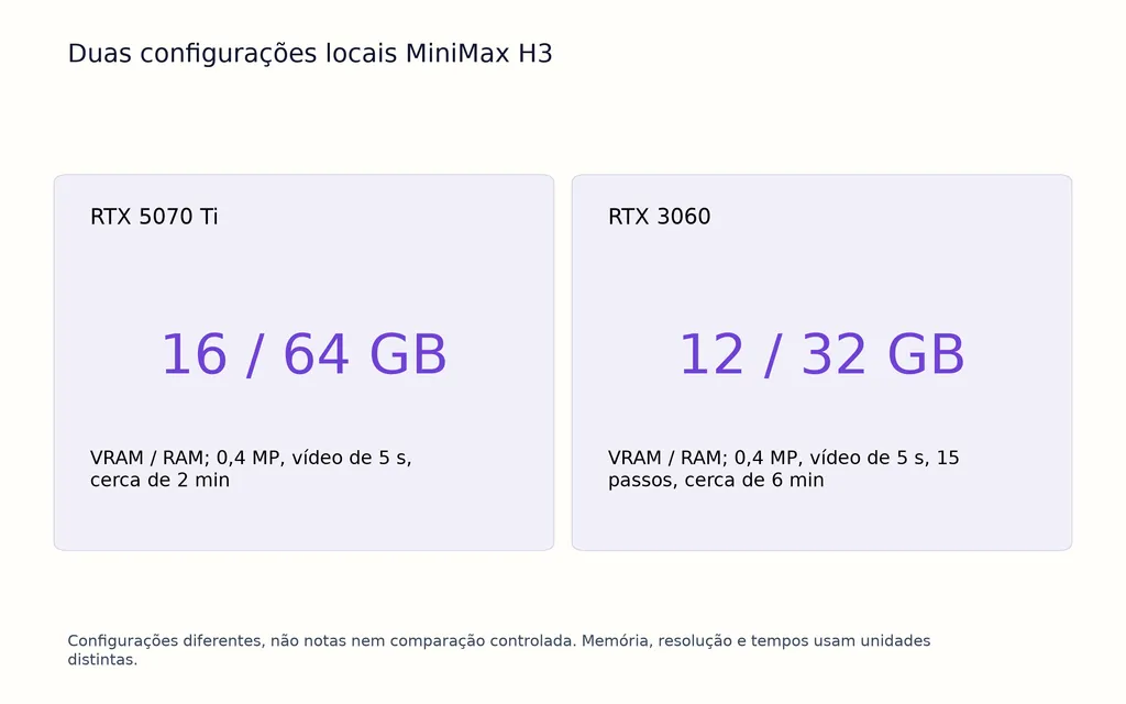 Duas configurações locais MiniMax H3