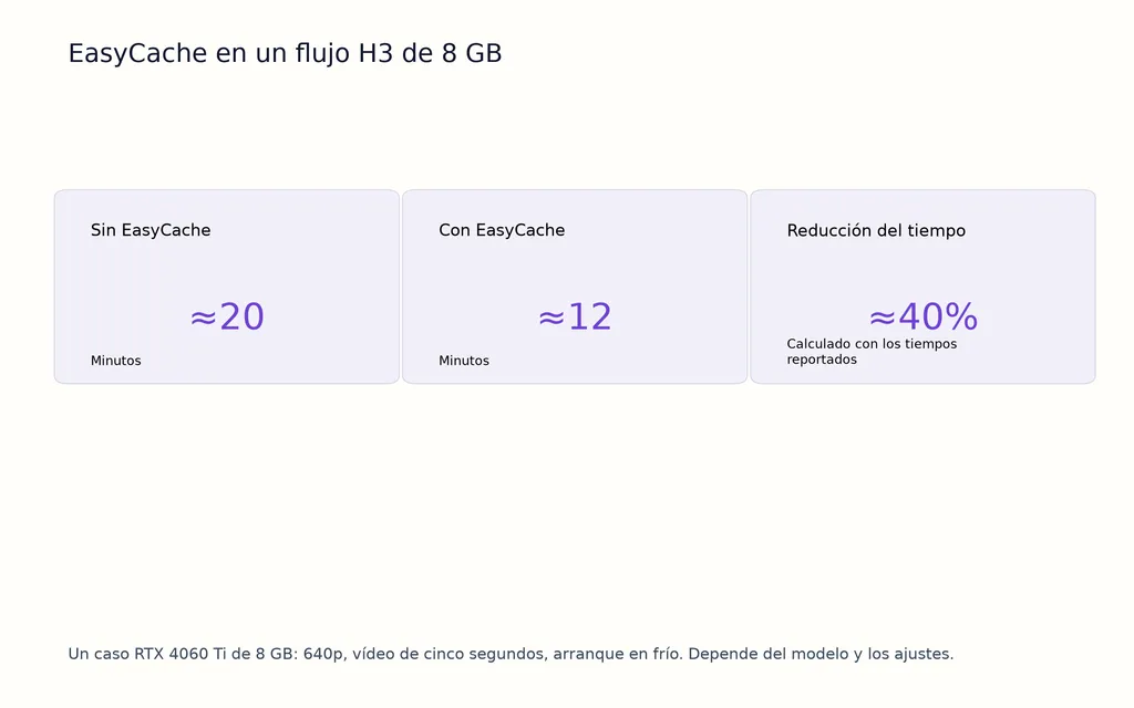 EasyCache en un flujo H3 de 8 GB